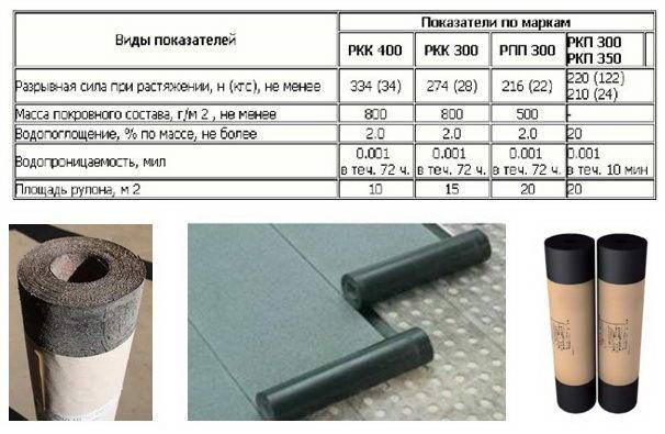 Обзор и применение рубероида ркп 350