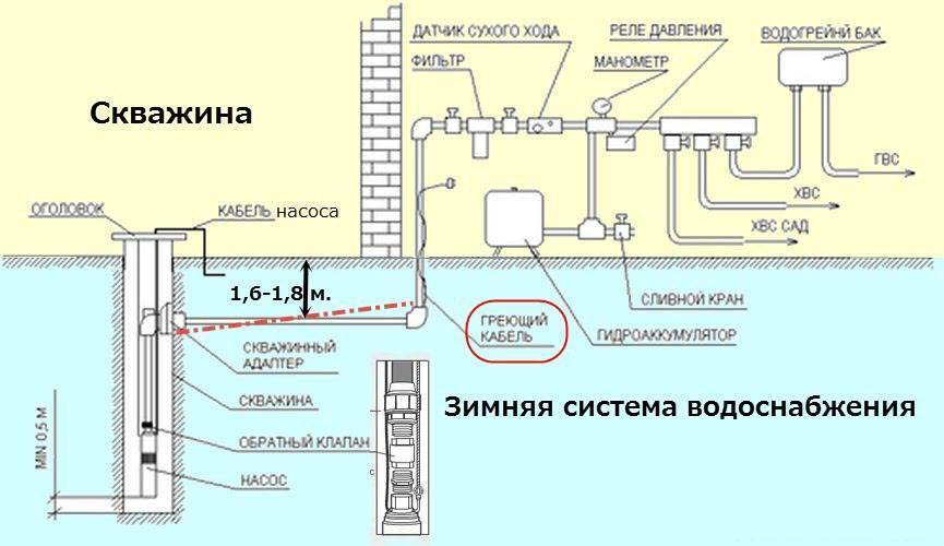 Как сделать водопровод из колодца: зимний вариант водоснабжения