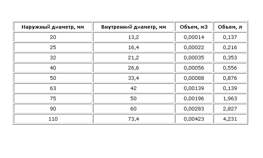 Простой расчет расширительного бака для отопления