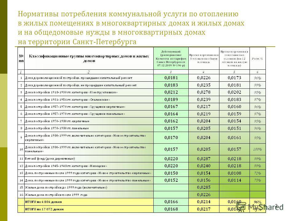 Потребление электроэнергии многоквартирного дома. Норматив потребления отопления на 1 кв.м. Нормативы потребления коммунальных услуг. Нормативы по отоплению многоквартирных домов. Норматив на коммунальные услуги для жилых помещений в МКД.