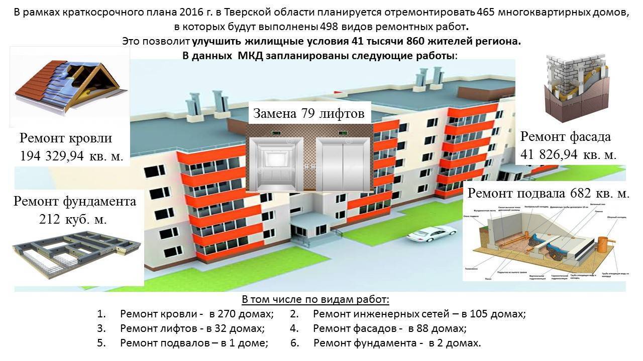 Работы по ремонту многоквартирного дома. Проект капитального ремонта многоквартирного дома. Текущий ремонт многоквартирного дома. Виды работ по капитальному ремонту многоквартирных домов. Текущий ремонт в многоквартирном доме.