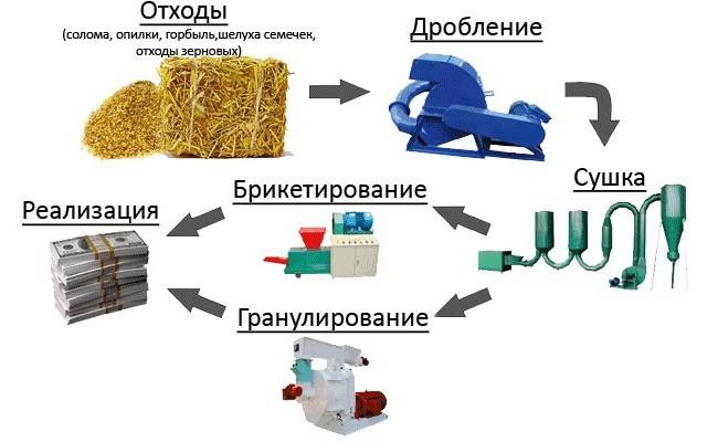 Топливные брикеты из опилок своими руками: как производятся и в чем преимущества использования
