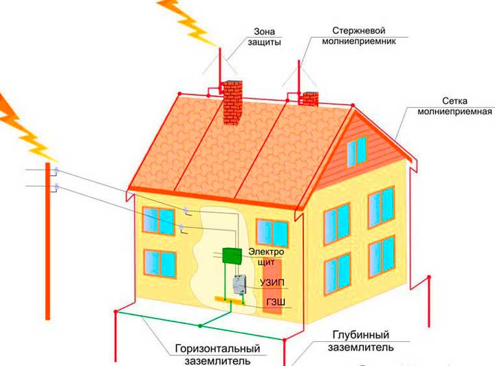 Молниезащита металлической кровли: как сделать заземление
