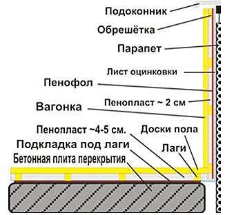 Утепление пенофолом: характеристики, применение, плюсы и минусы | 5domov.ru - статьи о строительстве, ремонте, отделке домов и квартир