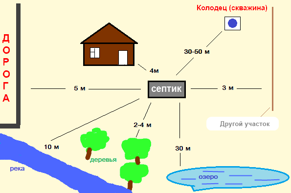 Расстояние от септика до скважины - нормы по таблице на vodatyt.ru