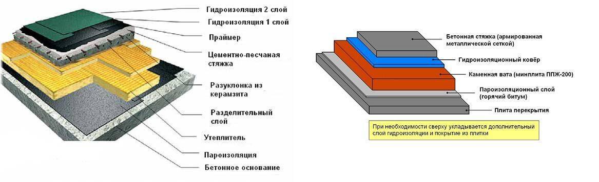 верхний слой кровли