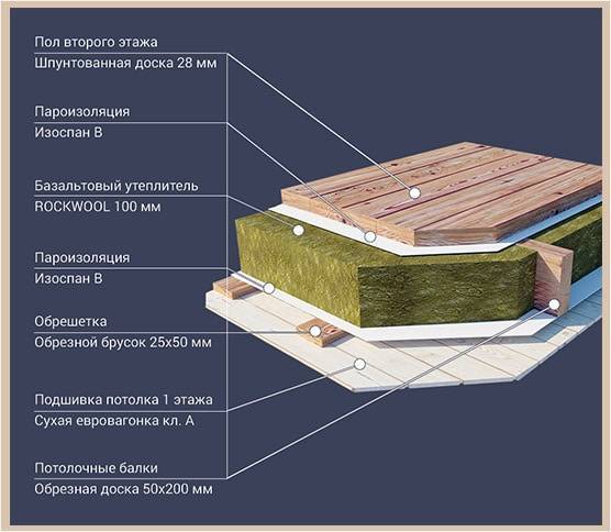 Утепление межэтажного перекрытия по деревянным балкам