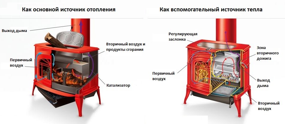 Какая печь лучше для отопления частного дома
