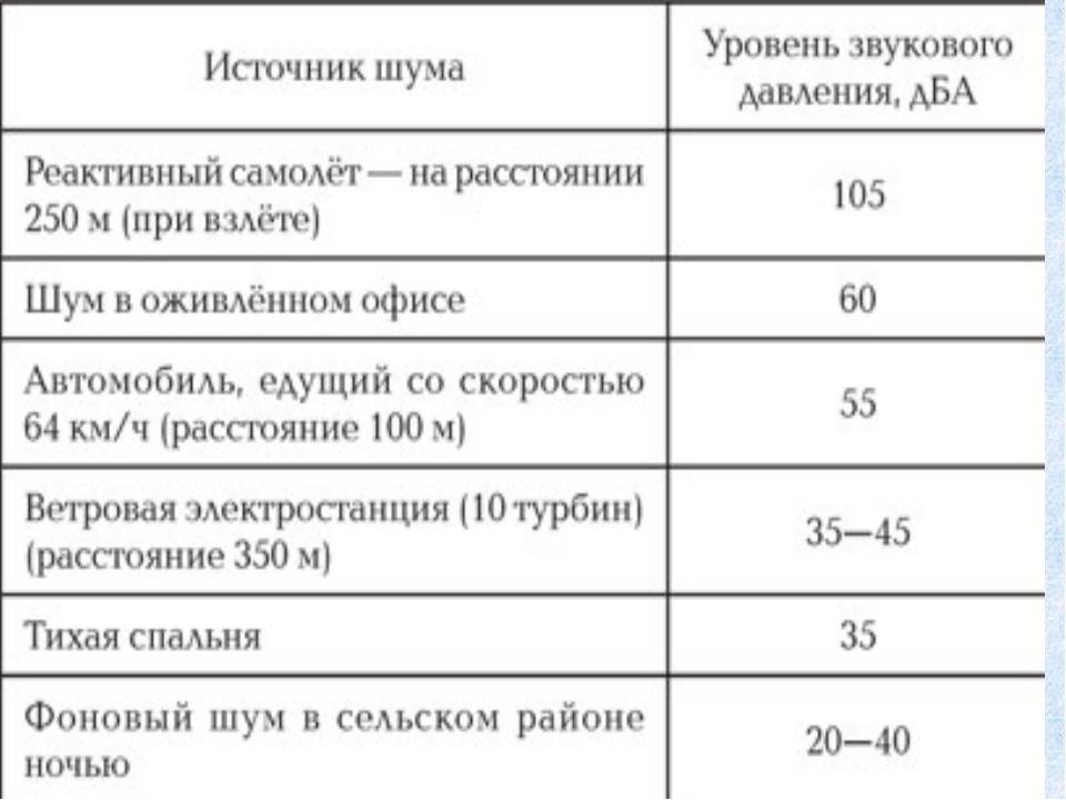 Кондиционеры уровень шума какой. Уровень шума 54 ДБ для вытяжки. Допустимый уровень шума в квартире. Уровень шума ДБА. Таблица ДБА уровень шума.