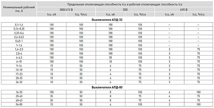 Номинал и токовые характеристики автоматических выключателей