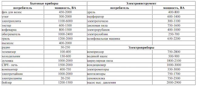 Мощность прибора. Как выбрать мощность стабилизатора напряжения. Мощность стабилизатора для холодильника бош. Как рассчитать мощность стабилизатора напряжения для холодильника. Таблица мощности стабилизатора напряжения.