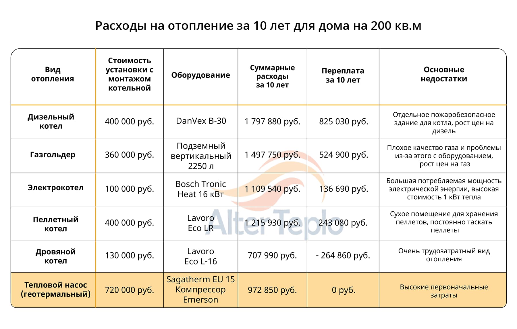 Расход газа на отопление дома 150 м2: природного и сжиженного, каков средний показатель, из газгольдера