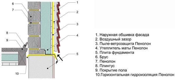 Как поведет себя точка росы при различных способах утепления