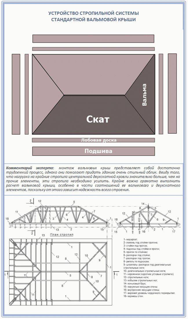 Как сделать шатровую кровлю: конструкция стропильной системы, схема узлов и проект крыши - чертежи и расчет: Обзор