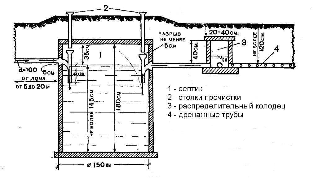 Выгребная яма с переливом: конструктивные особенности, принцип работы и схемы — инжи.ру