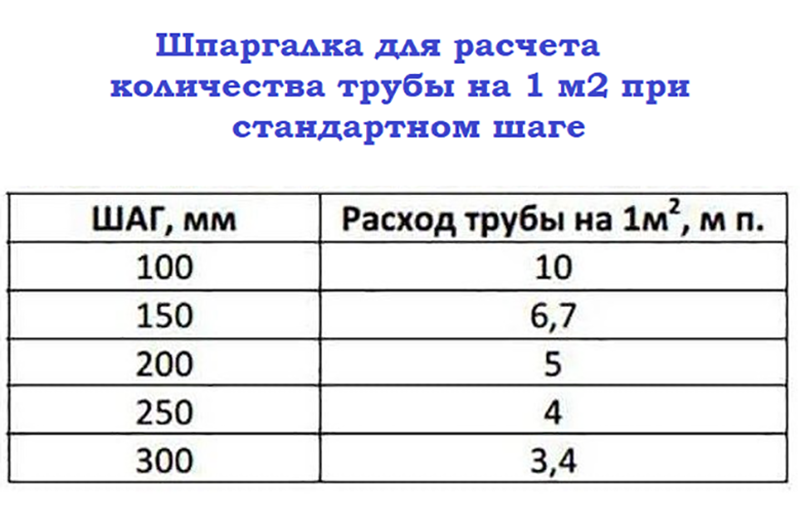 Электрический теплый пол — расход электроэнергии. сколько квт в месяц?