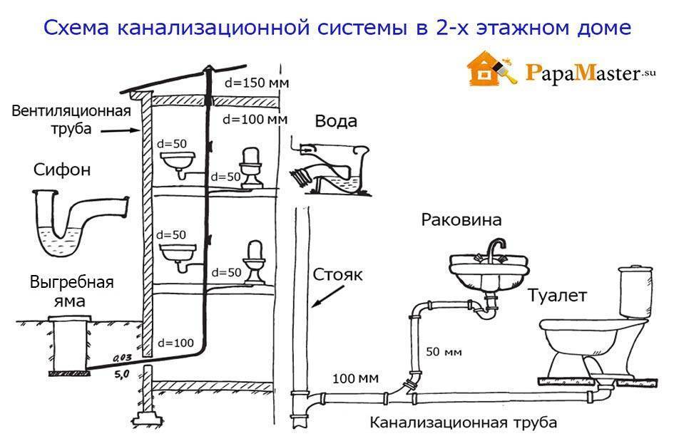 Центральная канализация в частном доме - подключение