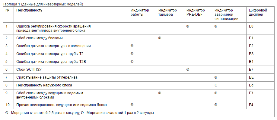 Коды ошибок рефрижератора carrier vector 1350 - полный список - mavinta.ru