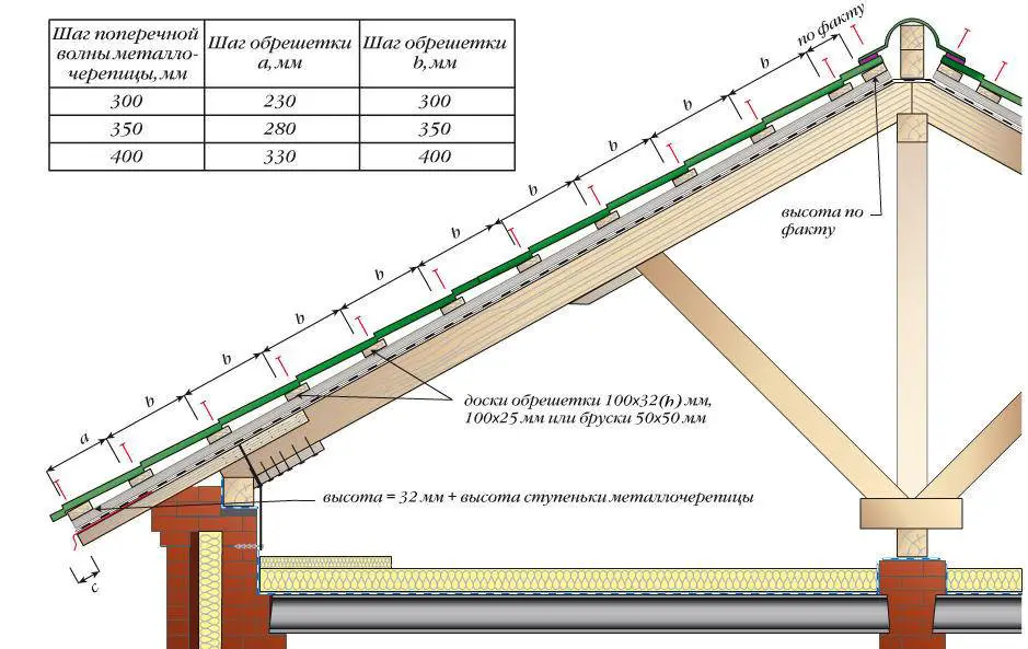 Монтаж обрешетки под металлочерепицу - всё о кровле