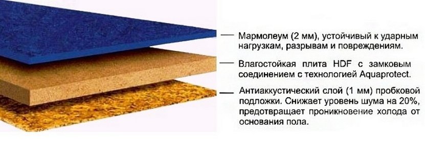Утепленный линолеум: что это и виды | строй советы