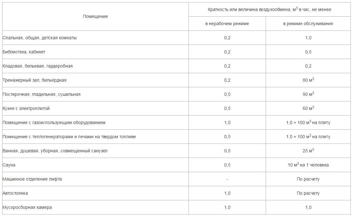 Расчетные параметры воздуха и кратность воздухообмена в помещениях жилых зданий «  вентс — официальный блог компании