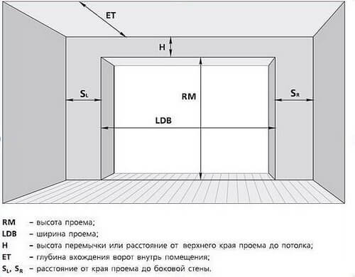 Размер ворот для гаража: ширина для легкового автомобиля, стандартная высота под джип