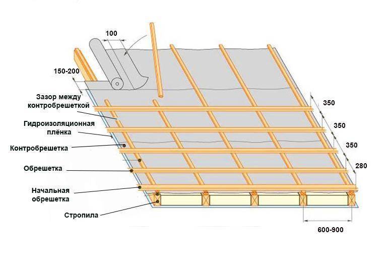 Как правильно сделать обрешетку кровли и размеры доски