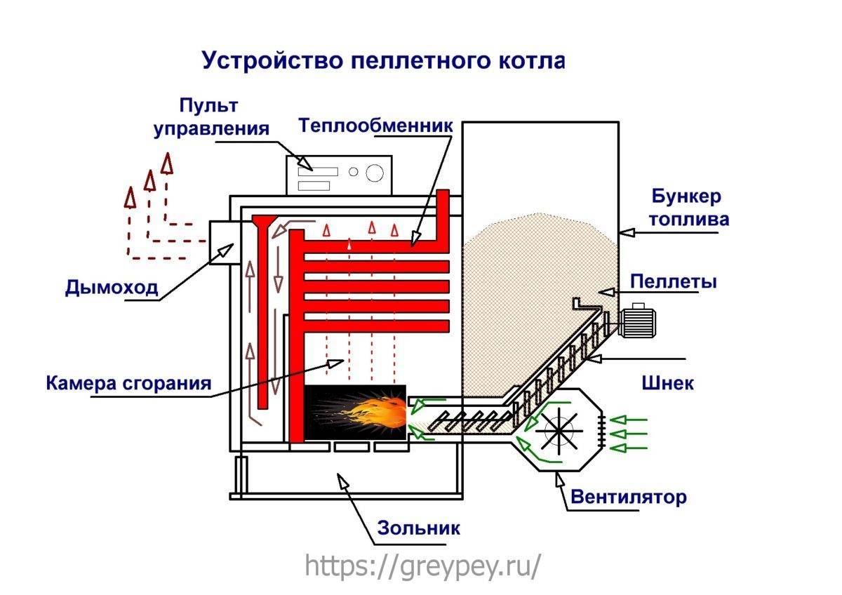 Что такое пеллетный котел и его эффективность в отоплении дома