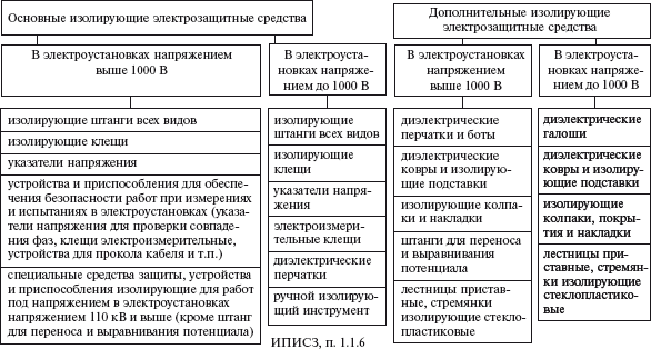 Электрозащитные средства — классификация и хранение