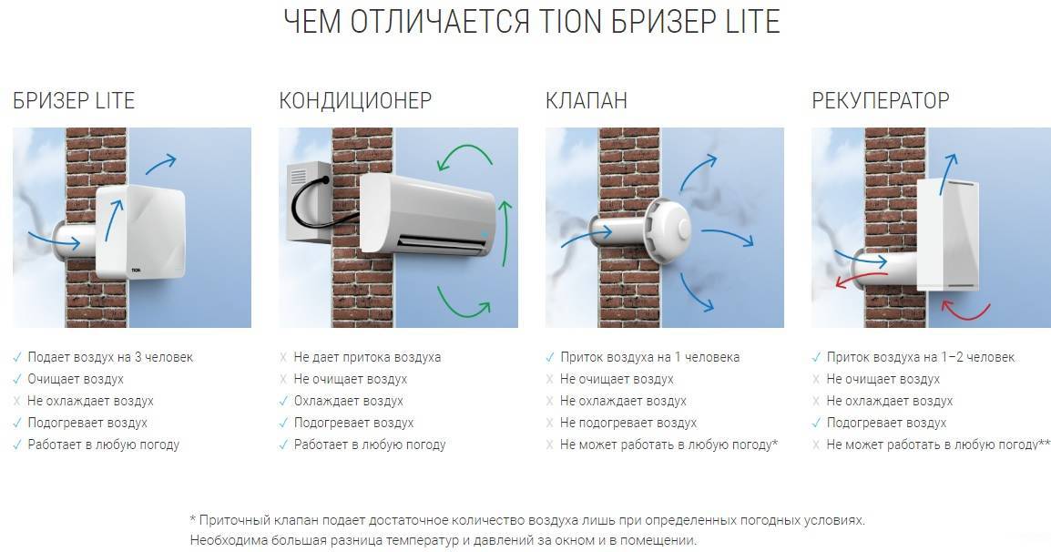 Кондиционер с притоком свежего воздуха. как выбрать и стоит ли покупать? – обойман