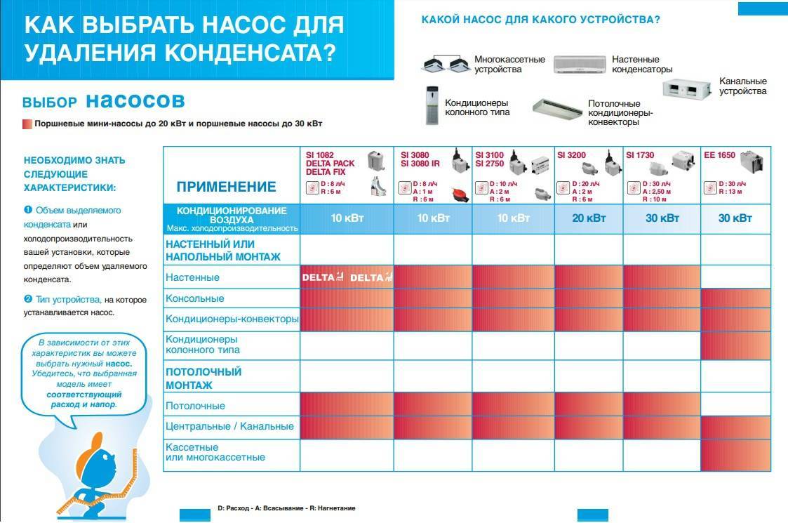 Покупка дренажной помпы кондиционера, основываясь на ее характеристиках