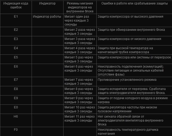 Расшифровка кодов ошибок кондиционеров популярных марок