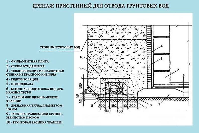 Дренажная система вокруг дома своими руками — технология устройства