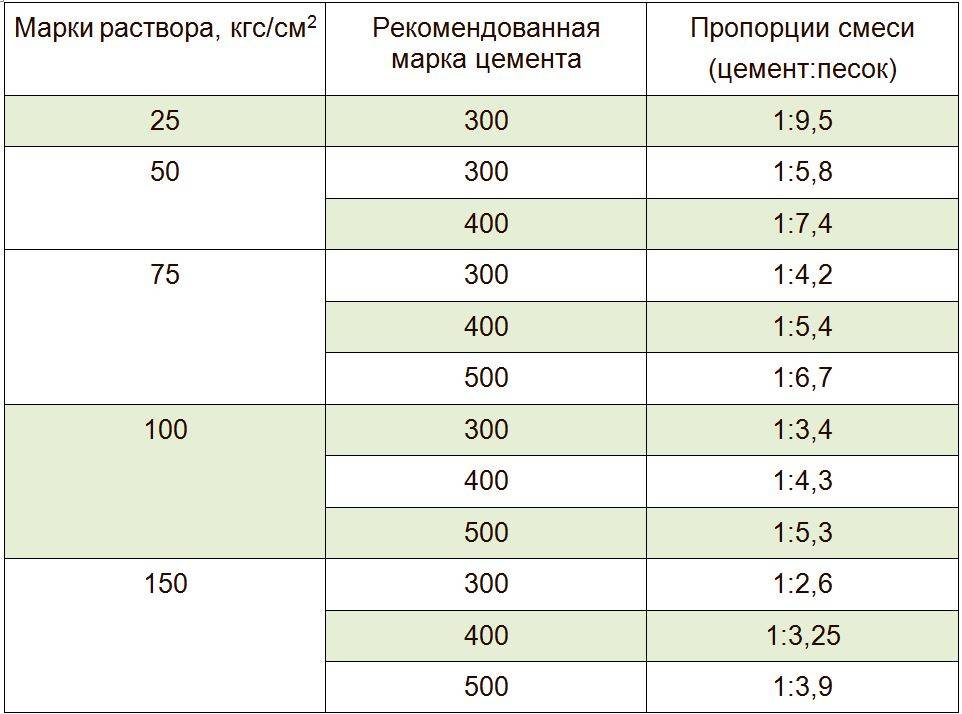 Расход цемента на 1 м2 (1 куб, 1 м3) кладки кирпича