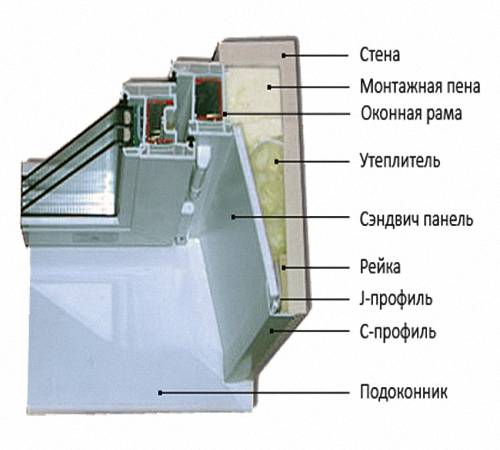 Откосы из сэндвич панелей