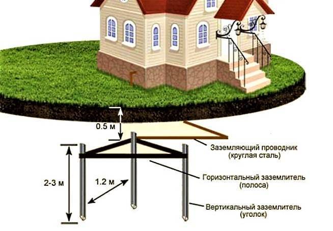 Как осуществить заземление 220в в частном доме своими руками?