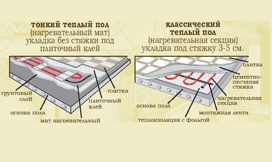 Монтаж теплого пола под плитку: виды систем подогрева, общие требования обустройства и правила монтажа своими руками