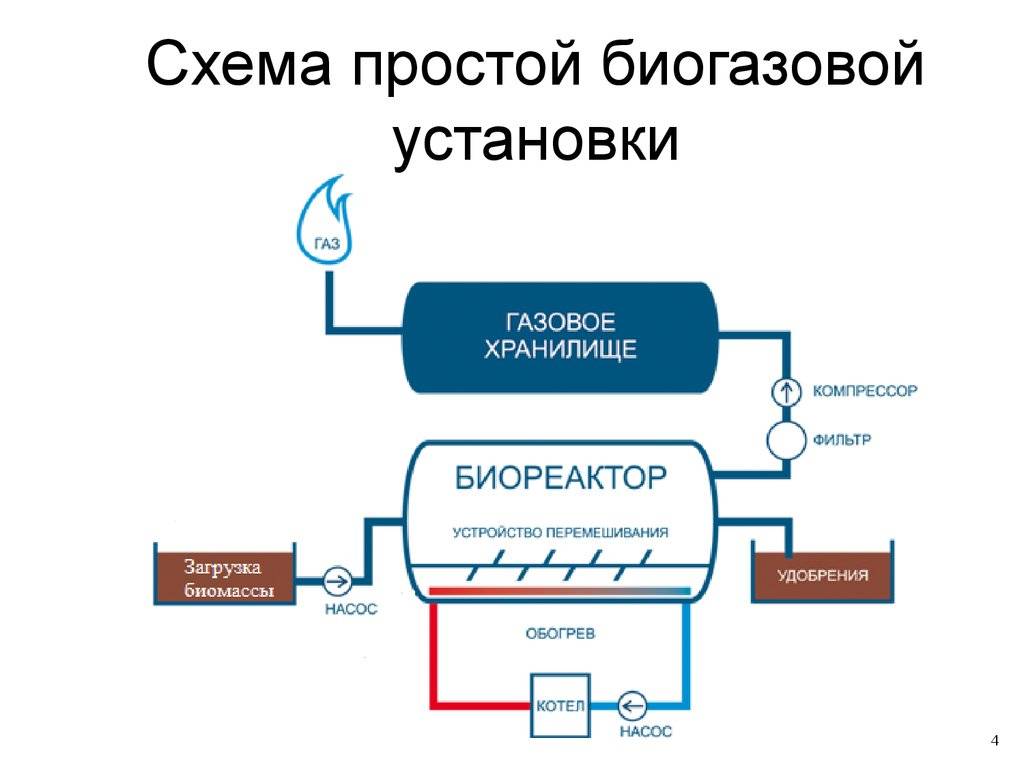 Технология и установка для производства биогаза из навоза