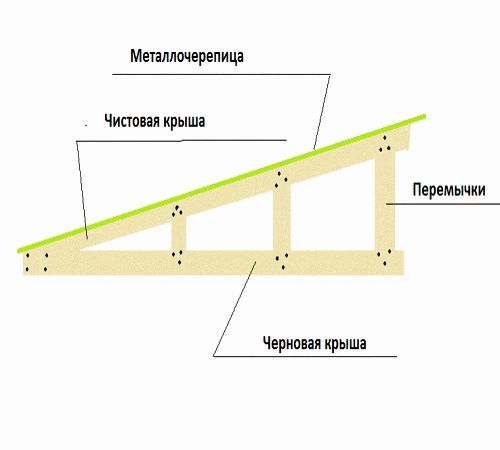 Как сделать крышу на пристройке к дому: пошаговая инструкция