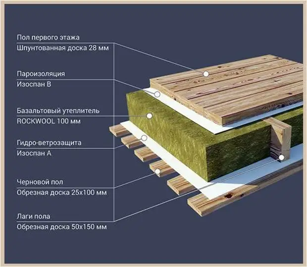 Гидроизоляция деревянного пола в ванной комнате, материалы под плитку, как сделать на фото и видео