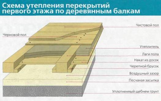 Утепление деревянного пола: обзор технологии проведения теплоизоляционных работ