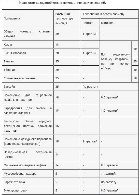 Нормы воздухообмена в офисных помещениях