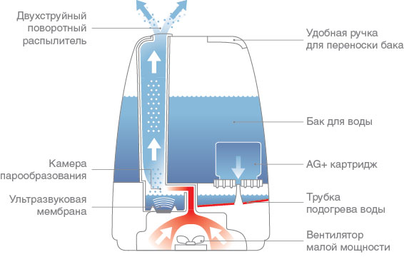 Системы канального увлажнения воздуха для вентиляции помещений