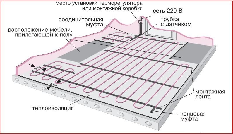 Какие теплые полы лучше, водяные или электрические — 2 фактора выбора.