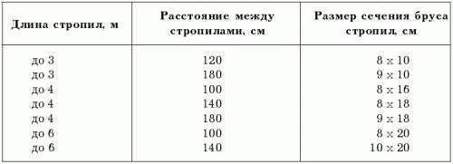 Расчет односкатной крыши - онлайн калькулятор: расчет конструкции фермы (обрешетки, стропила, кровельные прокрытия)