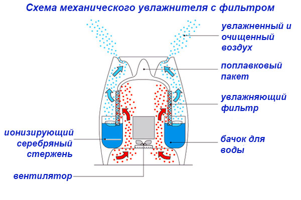 Увлажнитель воздуха  — плюсы и минусы