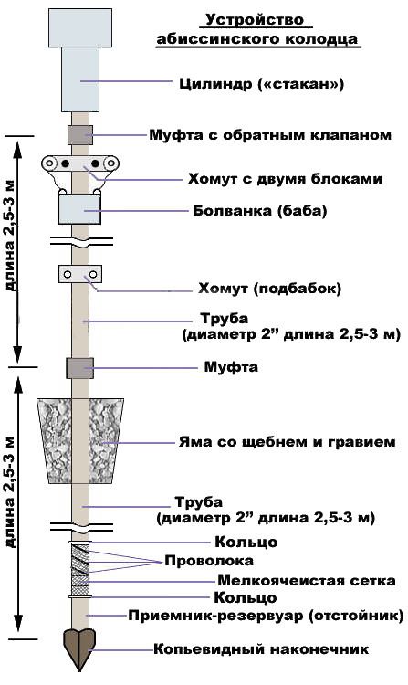 Абиссинская скважина на воду под ключ своими руками