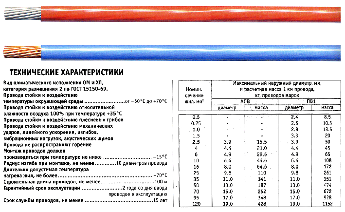 Провода установочные апв, пв1, пв3,аппв, ппв, пбпп