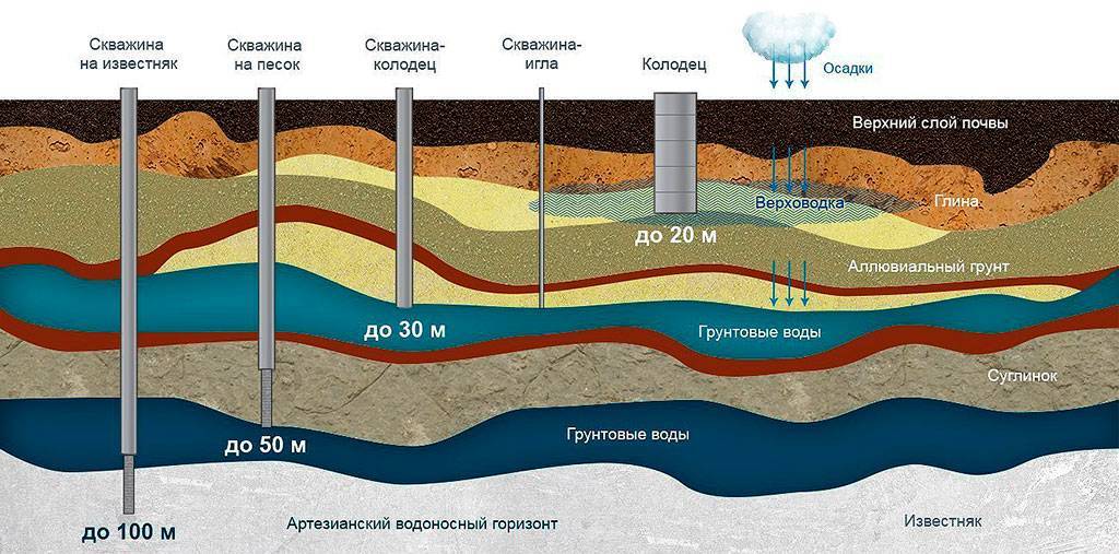 Как самостоятельно определить расположение водоносного слоя