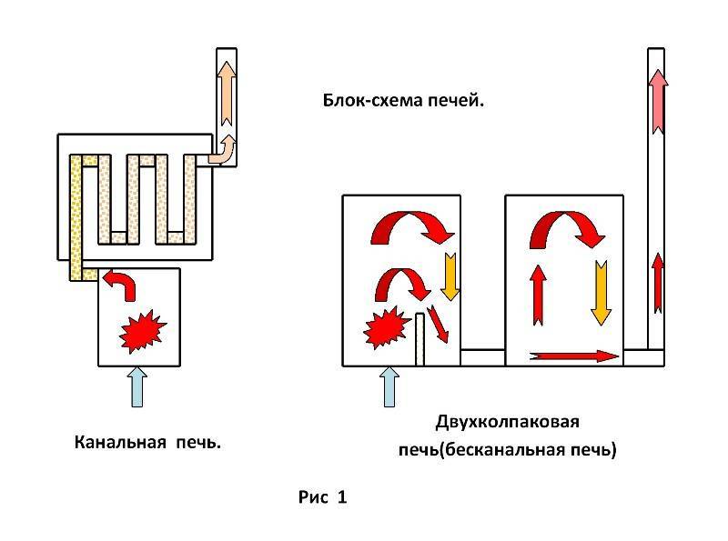 Колпаковая печь кузнецова для бани своими руками: порядовка, чертежи и схемы
